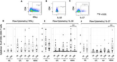 HBHA induces IL-10 from CD4+ T cells in patients with active tuberculosis but IFN-γ and IL-17 from individuals with Mycobacterium tuberculosis infection